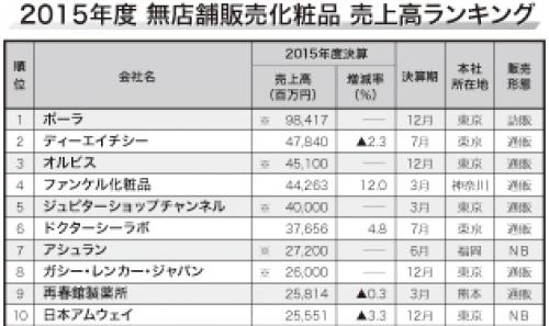 ２０１５年度　無店舗販売化粧品　売上高ランキング